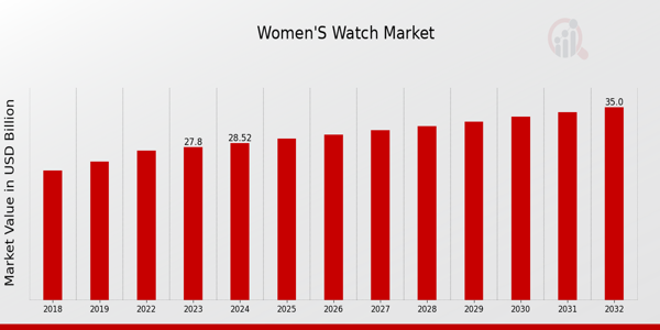 Global Women's Watch Market Overview