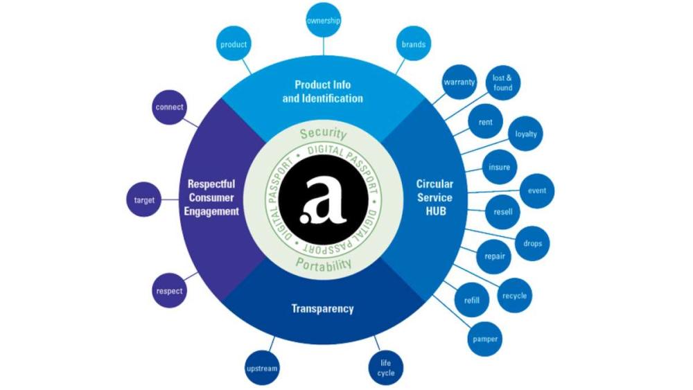 The Breitling Arianee Digital Passport Ecosystem