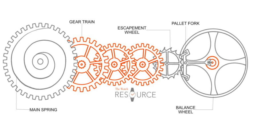 Gear Train