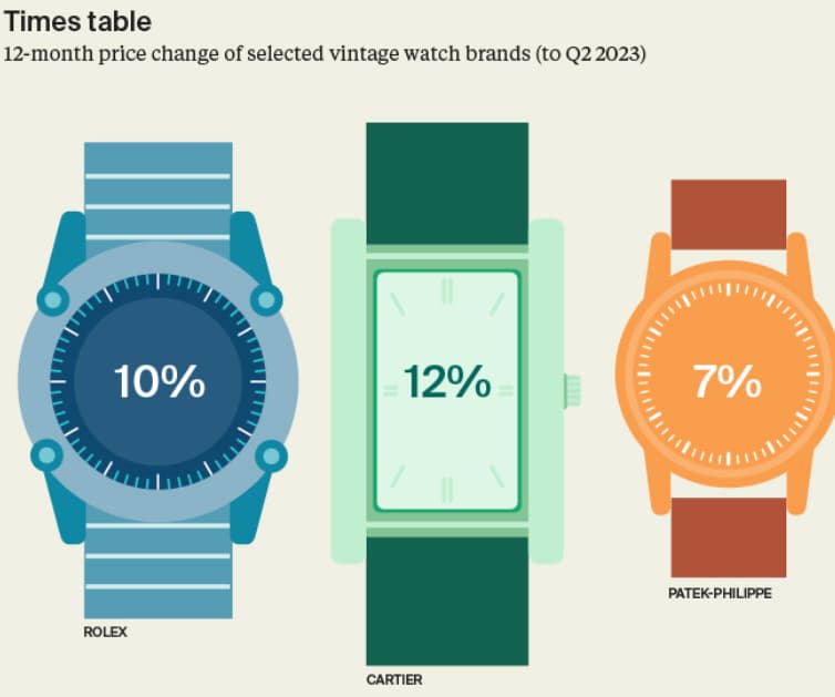 price change of vintage luxury watches data