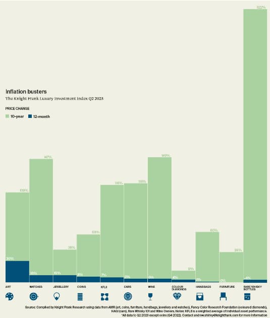 Knight Frank Luxury Investment Index