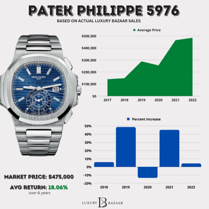patek 5976 appriciation chart
