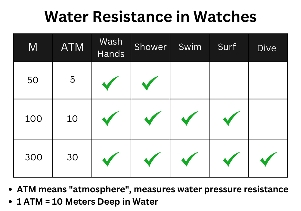 understand water resistence in watches