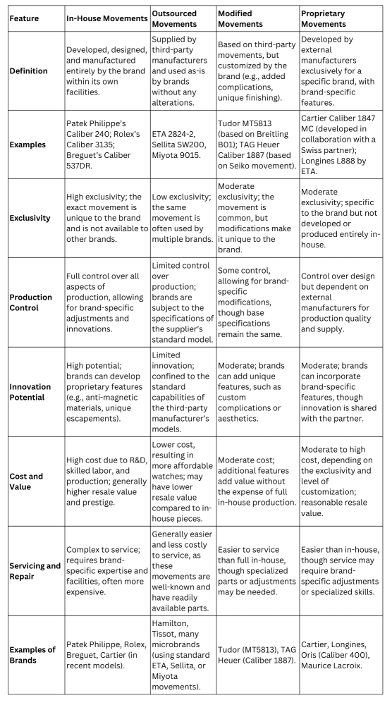 in-house movement defination and comparision chart